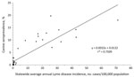 Thumbnail of Borrelia burgdorferi antibody seroprevalence in dogs and reported Lyme disease incidence in humans, counties in 46 US states, 2001–2006.