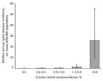 Thumbnail of Median Lyme disease incidence in humans and Borrelia burgdorferi antibody seroprevalence in dogs in counties in 46 US states. Error bars represent 25th and 75th percentiles.