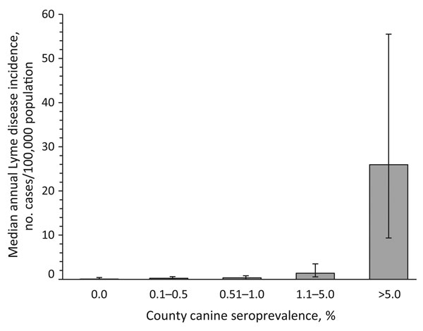 Median Lyme disease incidence in humans and Borrelia burgdorferi antibody seroprevalence in dogs in counties in 46 US states. Error bars represent 25th and 75th percentiles.