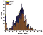 Thumbnail of Age and sex of patients with invasive pneumococcal pneumonia caused by Streptococcus pneumoniae serotype 5, western Canada, 2000–2009. Median age 41 years.
