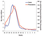 Thumbnail of Number of estimated influenza cases and filled prescriptions for influenza antiviral drugs during pandemic (H1N1) 2009 in the United States, September 2009–March 2010. The estimates of cases for April–August 2009 are not available on a weekly basis. During April 12–July 23, 2009, there were 3.1 million cases and 1.3 million prescriptions filled for influenza antiviral drugs. For the month of August 2009, there were 1.6 million cases and 354,000 prescriptions filled for influenza ant
