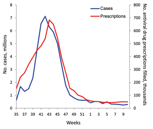 Number of estimated influenza cases and filled prescriptions for influenza antiviral drugs during pandemic (H1N1) 2009 in the United States, September 2009–March 2010. The estimates of cases for April–August 2009 are not available on a weekly basis. During April 12–July 23, 2009, there were 3.1 million cases and 1.3 million prescriptions filled for influenza antiviral drugs. For the month of August 2009, there were 1.6 million cases and 354,000 prescriptions filled for influenza antiviral drugs.