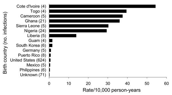 Rates of malaria infections (per 10,000 person-years of military service) by birth country, among birth countries represented by &gt;4 malaria cases, active component military members, US Armed Forces, 2002–2010.