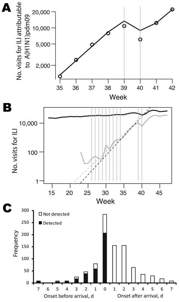 Effects of school holidays and border entry screening on influenza A(H1N1)pdm09 virus infections, People’s Republic of China, 2009. A) Observed (black points) and predicted (solid line) number of visits for influenza-like illness (ILI) attributable to A(H1N1)pdm09 from week 35 (ending September 6) through week 42 (ending October 25). National Day Holiday occurred from Thursday, October 1 (week 39), through Thursday, October 8 (week 40). A simple epidemic model was fitted to data for calendar wee