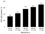 Thumbnail of Prevalence of hepatitis E virus (HEV) IgG in 512 blood donors by age group, Midi-Pyrénées region, France, 2003–2004.