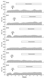 Thumbnail of Correlation between virus infection and serum levels of alanine aminotransferase (ALT) (shaded areas) in rats infected with hepatitis E virus, Los Angeles, California, USA. Six Sprague-Dawley rats (B430–5) were infected with a 104.5 50% rat infectious dose of rat HEV and tested 2×/wk for evidence of infection and hepatitis. PCR results were positive for only half a week in 5 of the 6 rats. Pre, preinfection.