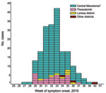 Thumbnail of Reported cases (n = 197) of West Nile neuroinvasive disease, by week of symptom onset, Greece, July 6–October 5, 2010. *Excluding Thessaloniki.