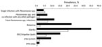 Thumbnail of Case prevalence (black) and weighted community prevalence (gray) of enteric pathogens, Ecuador, 2004–2008. Identification of pathogenic Escherichia coli was based on the genes given in parentheses.