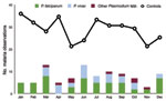 Thumbnail of Case-patients, by Plasmodium species with which infected, and controls who tested negative for Plasmodium spp., by month, Ontario, Canada, 2008–2009.