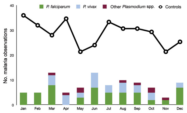 Case-patients, by Plasmodium species with which infected, and controls who tested negative for Plasmodium spp., by month, Ontario, Canada, 2008–2009.