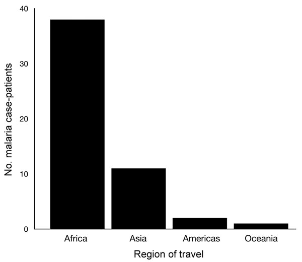 Number of malaria case-patients by region of travel, Ontario, Canada, 2008–2009.