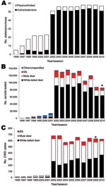 Thumbnail of Annual surveillance of free-ranging cervids for chronic wasting disease (CWD). A) Number of US states and Canadian provinces conducting limited or extensive CWD surveillance of free-ranging cervids. B) Number of cervids tested by species each year/season. Other/unspecified includes black-tailed deer, moose, caribou, and data that could not be separated by species. C) Number of CWD-positive cervid samples (CWD cases) by species each year/season. Less than 5 moose were positive. Data 