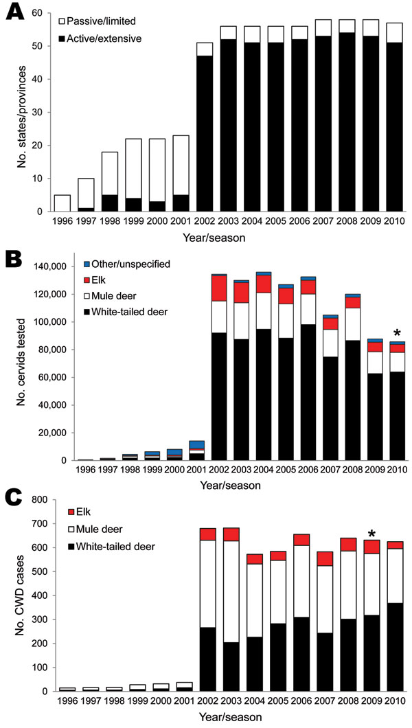 Annual surveillance of free-ranging cervids for chronic wasting disease (CWD). A) Number of US states and Canadian provinces conducting limited or extensive CWD surveillance of free-ranging cervids. B) Number of cervids tested by species each year/season. Other/unspecified includes black-tailed deer, moose, caribou, and data that could not be separated by species. C) Number of CWD-positive cervid samples (CWD cases) by species each year/season. Less than 5 moose were positive. Data were obtained