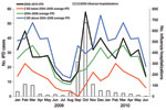 Thumbnail of Influenza hospitalizations and invasive pneumococcal disease (IPD) cases, Denver, Colorado, USA, 2009–2010 vs. 5-year average (2004–2008). The 2004–2008 average IPD data line is repeated in 2010.