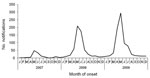 Thumbnail of Q fever notifications by month of onset of illness in 10 municipalities in southern area of the Netherlands, 2007–2009