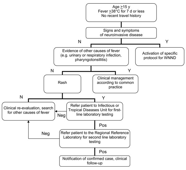 Algorithm for detection of possible cases of West Nile fever, Veneto Region, Italy, 2010. N, no; Y, yes; WNND, West Nile neuroinvasive disease; neg, negative; pos, positive.