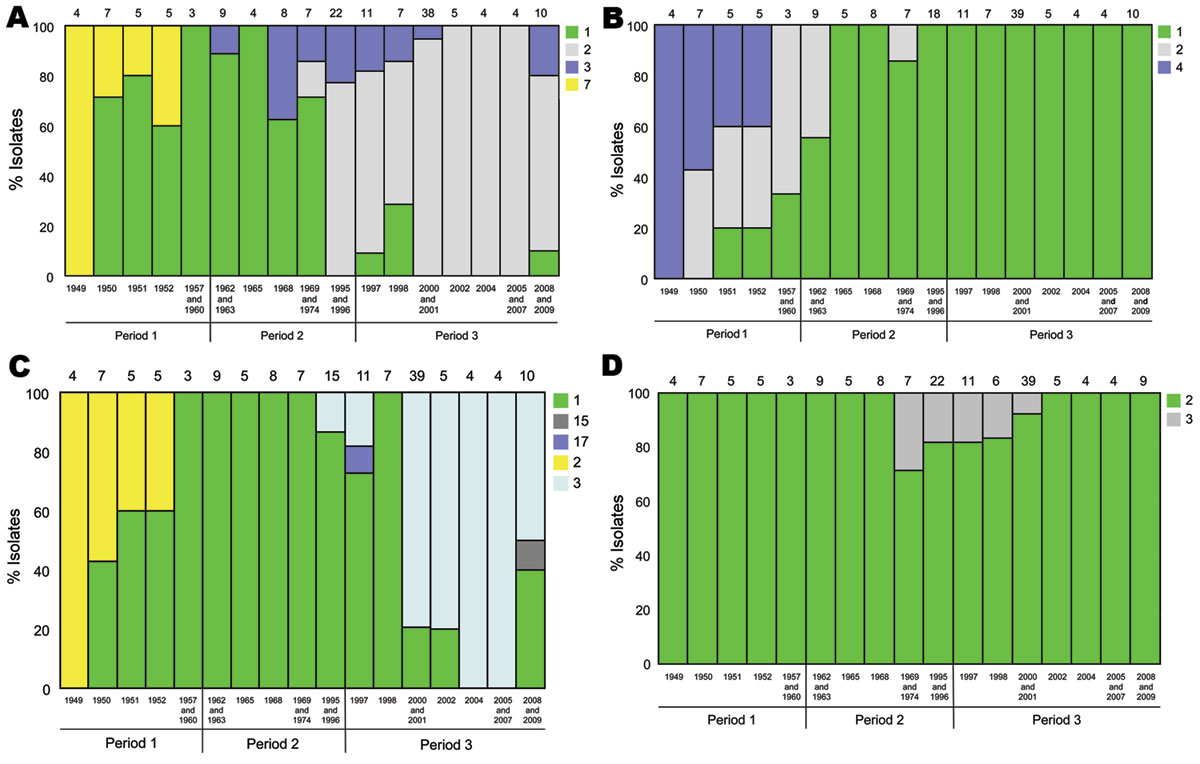 Temporal trends in the frequencies of the alleles of pertactin (prn) (A), the pertussis toxin subunit S1 (ptxA) (B), the pertussis toxin promoter (ptxP) (C), and the tracheal colonization factor A (tcfA) (D) of Bordetella pertussis isolates collected in Denmark, 1949–2010. The number of isolates analyzed each year/years is given above each column. Years containing 1 or 2 isolates are combined with another year in the same time period, as indicated