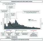 Thumbnail of Reported cases of cholera by day, and 14-day smoothed case-fatality rate (CFR) among hospitalized cases, by day, Haiti, October 22, 2010–July 25, 2011. UN, United Nations; CDC, Centers for Disease Control and Prevention; PAHO, Pan American Health Organization; MSPP, Ministère de la Santé Publique et de la Population.
