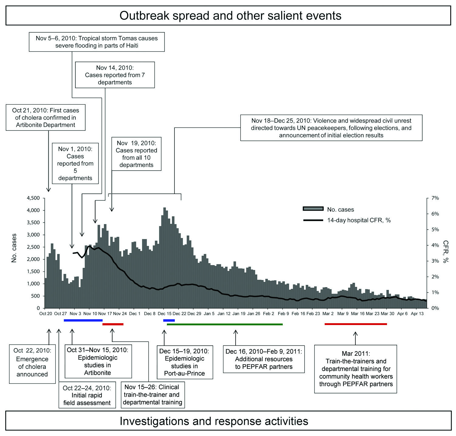 Reported cases of cholera by day, and 14-day smoothed case-fatality rate (CFR) among hospitalized cases, by day, Haiti, October 22, 2010–July 25, 2011. UN, United Nations; CDC, Centers for Disease Control and Prevention; PAHO, Pan American Health Organization; MSPP, Ministère de la Santé Publique et de la Population.