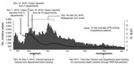 Thumbnail of Major events in training, number of cholera cases reported to Ministère de la Santé Publique et de la Population (MSPP) national surveillance by day, and smoothed 14-day case-fatality rate (CFR) for hospitalized calculated from MSPP surveillance data during the cholera epidemic in Haiti, October 20, 2010–April 20, 2011. The first cases were confirmed in Artibonite Department October 21, 2010; by November 19, cholera was reported in all 10 departments in Haiti. PEPFAR, President’s Em