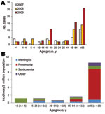 Thumbnail of Number of persons with invasive meningococcal capsular group Y (MenY), by age group and year (A) and incidence with clinical features of MenY disease, by age group, in 2009 (B), England and Wales.