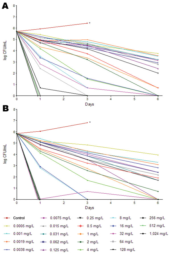 Concentration- and time-dependent bactericidal effect of rifampin (RIF) toward low-density cultures of Mycobacterium tuberculosis BE-1585 (5.1 × 105 CFU/mL) (A) and M. tuberculosis EAI-1627 (6.8 × 105 CFU/mL) (B). Cultures were exposed to RIF at 2-fold increasing concentrations for 6 days at 37°C. After 1, 3, or 6 days of exposure, subcultures were performed on solid media to count CFUs. *Accurate CFU counting could not be performed because complete outgrowth of mycobacteria occurred on the sixt