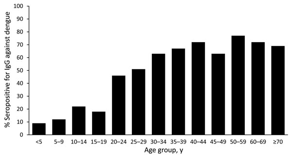 Presence of IgG against dengue in febrile patients, by age, southern Sri Lanka, 2007.