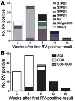 Thumbnail of Temporal changes of circulating rotaviruses (ROTAVs) in Burkina Faso during December 2009–March 2010. A) G and P types, with “Others” representing G1P[8] and G2P[4]. B) VP6 subgroups.