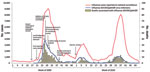 Thumbnail of Reported number of influenza cases, laboratory-confirmed influenza A(H1N1)pdm09 virus infections, and deaths associated with confirmed influenza A(H1N1)pdm09 virus infections, Thailand, 2009–2010. ILI, influenza-like illness; OP, outpatient; IP, inpatient.
