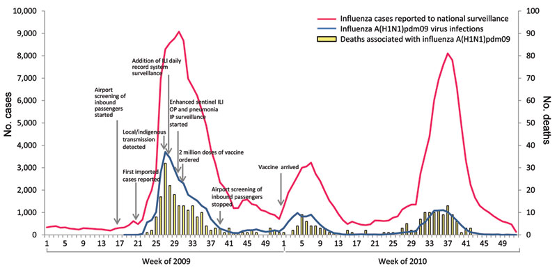 Reported number of influenza cases, laboratory-confirmed influenza A(H1N1)pdm09 virus infections, and deaths associated with confirmed influenza A(H1N1)pdm09 virus infections, Thailand, 2009–2010. ILI, influenza-like illness; OP, outpatient; IP, inpatient.
