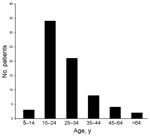 Thumbnail of Patients with confirmed cases of cholera admitted to Sukraraj Tropical and Infectious Disease Hospital, by age group, Katmandu, Nepal, July–November 2010.