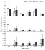 Thumbnail of Diphtheria incidence per 1 million person-years for Latvia (Corynebacterium diphtheriae, 2002–2009) and the remaining 24 Diphtheria Surveillance Network (DIPNET) countries (C. diphtheriae and C. ulcerans, 2000–2009). Error bars indicate 95% CIs. The period 2002–2009 excludes the military outbreak in 2000 and cases from 2001 for which limited information was available.