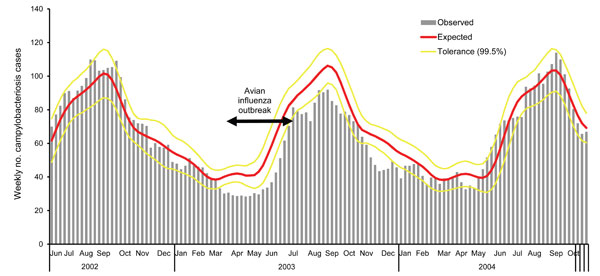 Weekly number of cases of campylobacteriosis among humans, the Netherlands, 2002–2004.