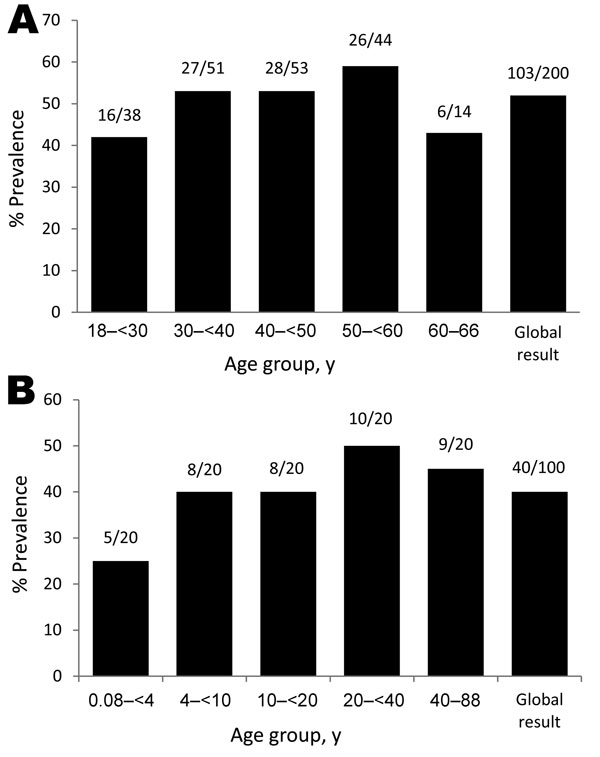 Seroprevalence of Tropheryma whipplei on the basis of Western blot serologic analysis of 200 serum samples from blood donor controls and 100 serum samples from patients hospitalized in University Hospitals, by age group, Marseille, France, 2003–2011