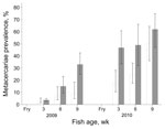 Thumbnail of Mean prevalence of fish-borne zoonotic trematode metacercarie in juvenile fish from intervention (white bars) and nonintervention (gray bars) nurseries. Error bars indicate SEM.