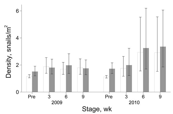 Geometric mean density of potential intermediate snail hosts per square meter in intervention (white bars) and nonintervention (gray bars) fish nursery ponds. Error bars indicate SEM. Pre, preintervention sampling of snails before stocking of fry.