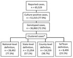 Thumbnail of Number of reported cases of tuberculosis, including culture-positive cases, genotyped cases, and genotype clusters, USA, 2005–2009.