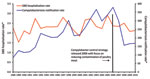 Thumbnail of Guillain-Barré syndrome (GBS) hospitalization rates and campylobacteriosis notification rates, by year, New Zealand, 1988–2010. *Per 100,000 population.