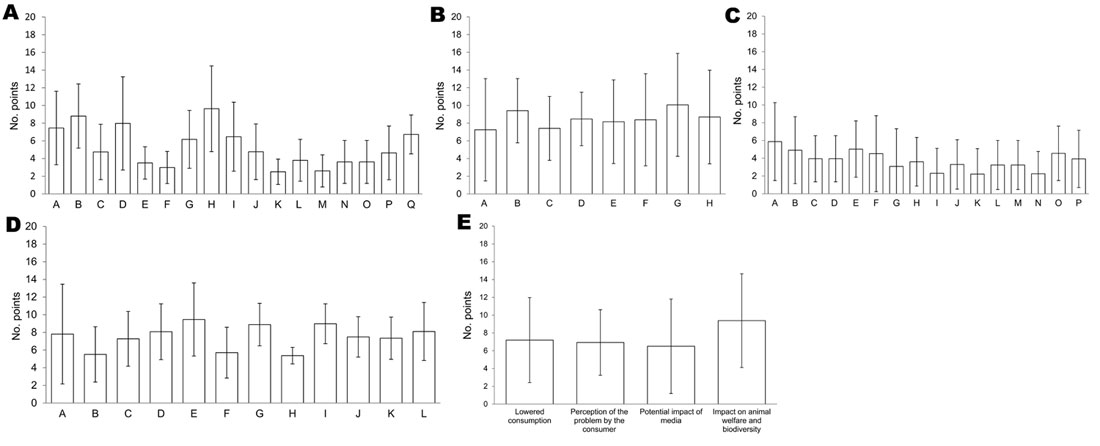 Weighting (mean no. points) of criteria for diseases of food-producing animals and zoonoses for 5 aspects of a pathogen proposed by experts, Europe. A) Epidemiology by 18 experts. A, illness rate; B, case-fatality rate; C, specificity of agents; D, mode of transmission; E, incubation period; F, clinical course; G, environmental persistence; H, epizootic potential; I, evolutive potential; J, cattle; K, small ruminants; L, swine; M, equines; N, poultry; O, lagomorphs; P, wildlife; Q, vector(s) or 