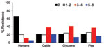 Thumbnail of Distribution of multidrug resistance patterns among Escherichia coli isolates recovered from different sources, United States, 1950–2002.