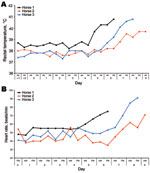 Thumbnail of Rectal temperatures (A) and heart rates (B) of each horse after experimental infection with Hendra virus, Australia. Data were collected by using an electronic monitor 2×/d, along with comments on general demeanor. Data were used to determine a humane endpoint for each animal.