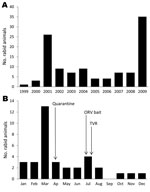 Thumbnail of Reported rabid animals, Coconino County, Arizona, USA. A) Number of rabid animals confirmed by laboratory testing, 1999–2009. B) Number of rabid animals during 2009 and response activities. ORV bait, oral rabies vaccination bait; TVR, trap, vaccinate, release campaign.