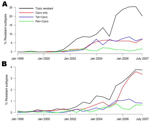 Semiannual prevalence of the ciprofloxacin (Cipro)–resistant type of Neisseria gonorrhoeae for men who have sex with men (A) and heterosexual men (B), stratified by resistance characteristics to tetracycline (tet) and penicillin (pen).