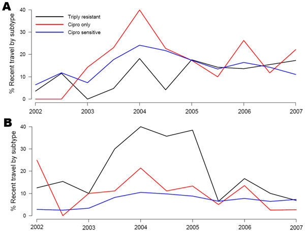 Semiannual prevalence of recent travel history in different type carriers for men who have sex with men (A) and heterosexual men (B). Ciprofloxacin (Cipro) sensitive, MIC &lt;0.0625 μm/L.