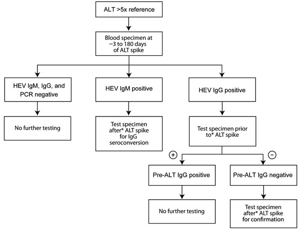 Figure 1 Hepatitis E Virus Infection In Hiv Infected Persons Volume 18 Number 3—march 2012 4988