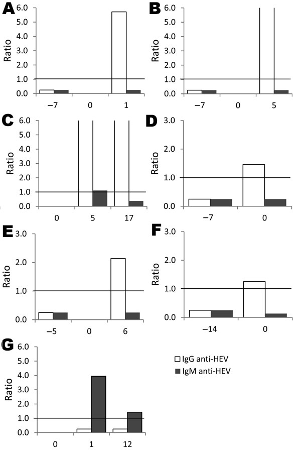 IgM and IgG against hepatitis E virus (HEV) signal/cutoff ratios for 7 HIV-infected US military beneficiaries with acute HEV infection, 1985–2009. Serum specimens were tested for HEV markers before and after alanine aminotransferase spike, indicated by 0 on x-axis. Dashed line indicates enzyme immunoassay signal/cutoff ratio of 1.0.