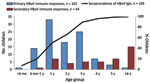 Thumbnail of Age distribution of children with primary and secondary human bocavirus immune responses and seroprevalence of human bocavirus 1 IgG, Finland.