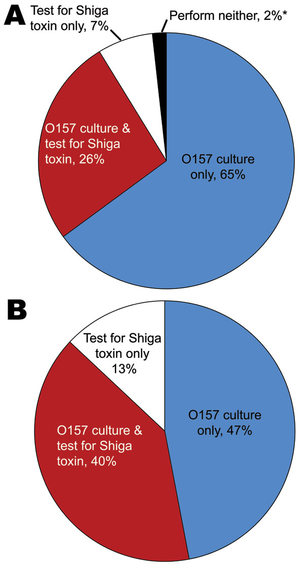 Routine clinical laboratory practice to detect Shiga toxin (Stx)–producing Escherichia coli (STEC) by proportion of laboratories (A) and proportion of annually processed stool specimens (B), Washington, USA, 2010. *One laboratory reported use of neither method but represented &lt;0.02% of annually processed specimens.