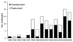 Thumbnail of Number of dairy product–associated outbreaks, by year and pasteurization status of product, United States, 1993–2006.