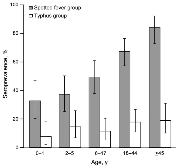 Age-stratified seroprevalence of IgG to rickettsiae among patients participating in population-based infectious disease surveillance, January 2007 through October 2008. Vertical lines indicate 95% binomial CIs.